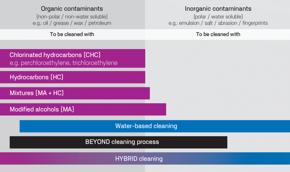 Hybrid process for industrial parts cleaning